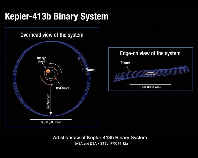 Kepler 413b system