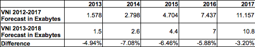 VNI comparison