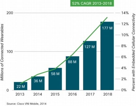 Cisco's Wearable forecast