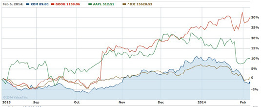 Six-month comparison of the growth rates in the stock prices of Exxon Mobil, Apple, and Google compared with the Dow Jones Industrial Average