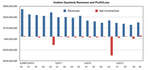 IMation quarterly revs