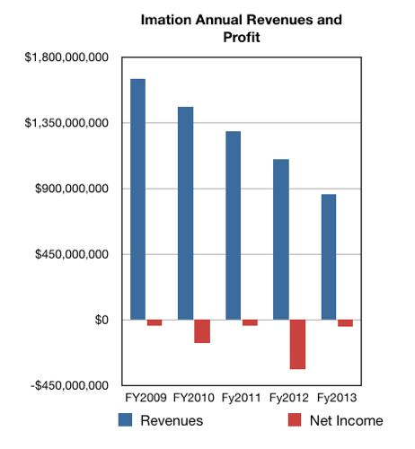 Imation Annual Revenues