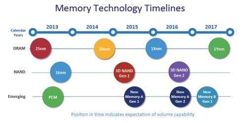 Micron Memory Technology timelines