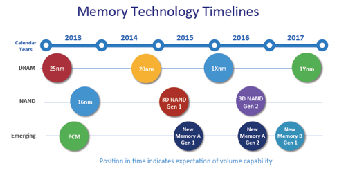 Micron Memory Technology timelines