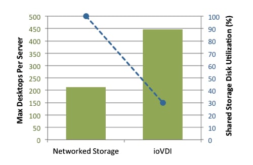 ioVDI effect