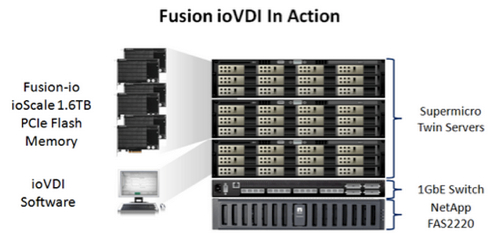 IoVDI in action - ESG