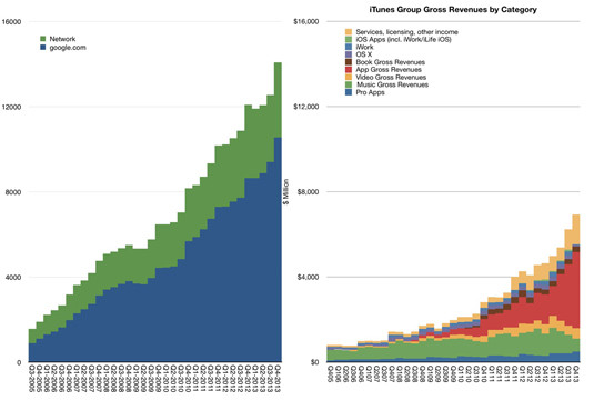 Apple's iTunes Group's gross revenues compared with those of Google's core business