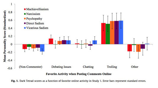 Results from online-trolling survey