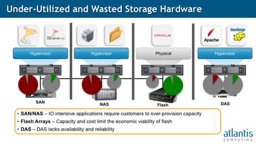 USX view of storage limitations