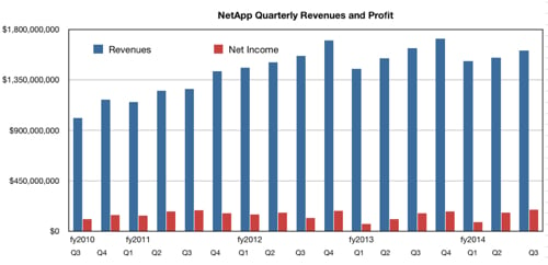 NetApp Q revs to Q3fy2014