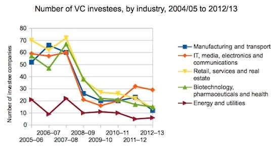 New VC investees by industry Australia 2004-2013