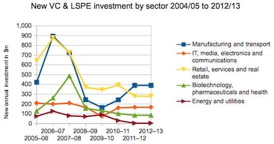 Value of new VC investment Australia 2004-2013