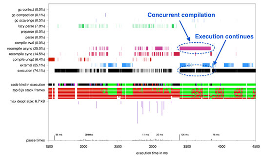 Graph showing how the new Chrome Beta speeds up JavaScript execution