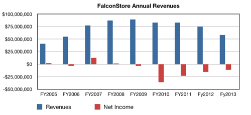 FalconStor 2013 results