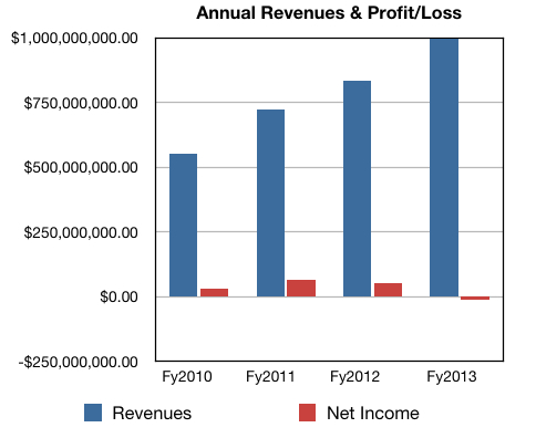 Riverbed annual numbers to 2013