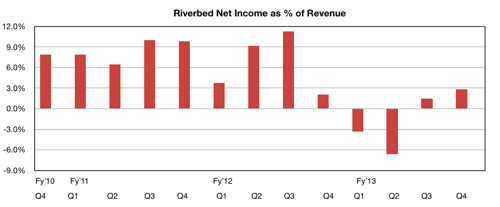 Riverbed net income as percentage of revenue