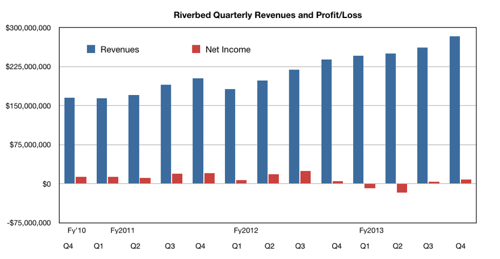 Riverbed results to end-2013