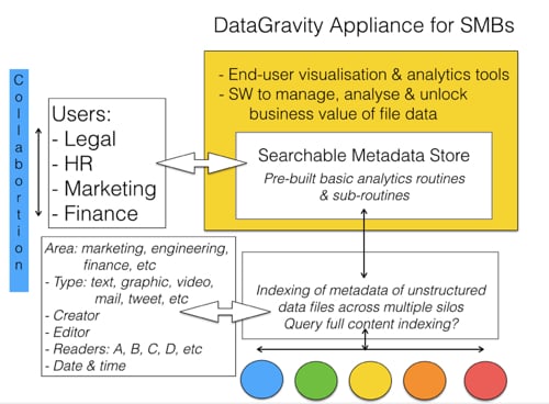 DataGravity analytics