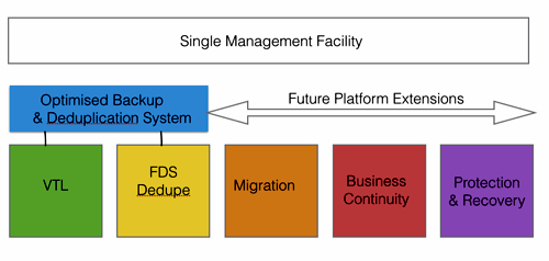 Falconstor platform concept