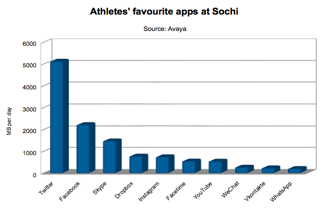 Athletes' favourite apps at Sochi