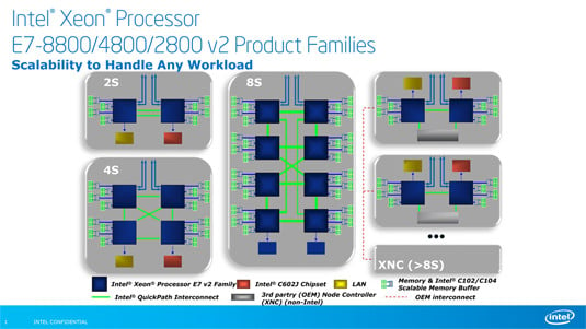 Intel Xeon E7 v2 processor types by socket count