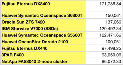 Top ten SPC-1 IOPS systems with FAS8040 at bottom