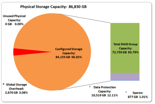 FAS8040 SPC-1 storage capacity graph