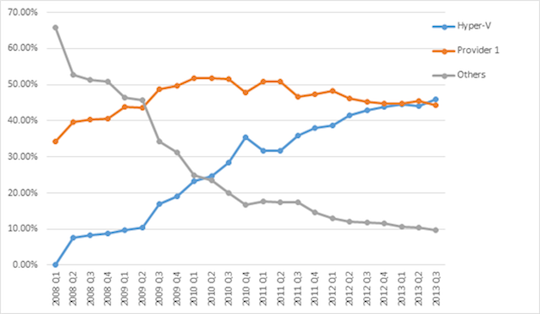 IDC's Latin America Quarterly Server Virtualization Tracker