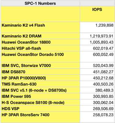 SPC-1 numbers