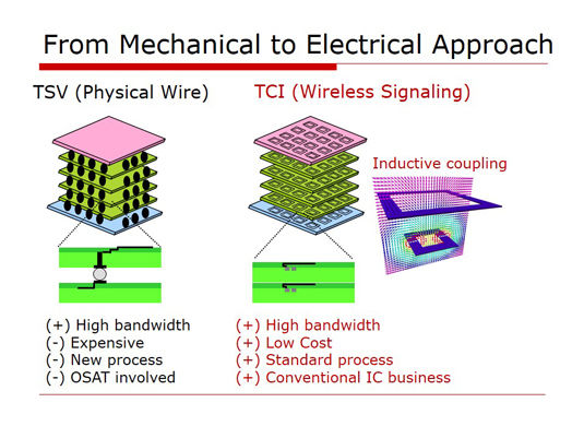 Comparison between ThruChip Communications' ThruChip Interface (TCI) and through-silicon via (TSV)