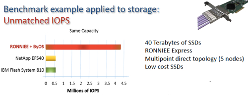 RONNIEE Storage Performance