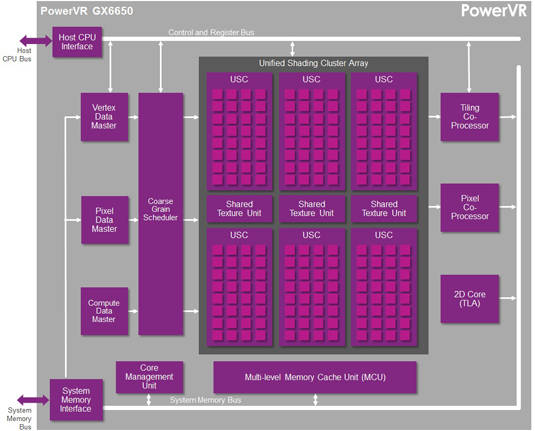 Block diagram of Imagination Technologies PowerVR GX6650