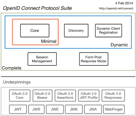 OpenID Connect Protocol diagram