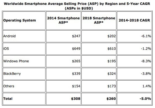 IDC projections of smartphone average selling prices through 2018 – detail