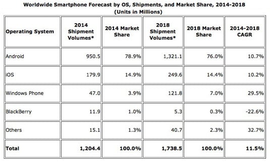 IDC predictions of smartphone unit sales by operating system through 2018
