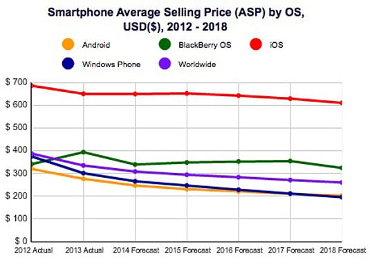 IDC projections of smartphone average selling prices through 2018 – graph