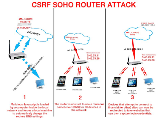 CSRF attack