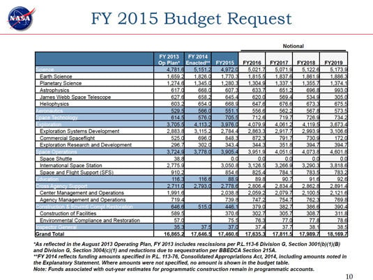 NASA's fiscal year 2015 budget request