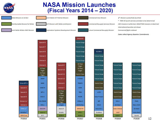 NASA's planned missions through 2020