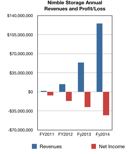 Nimble annual revenues and net income