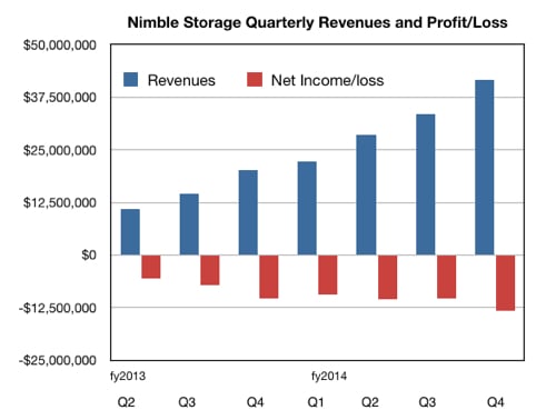 Nimble Quarterly revenues and losses