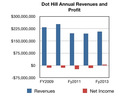 Dot Hill annual results