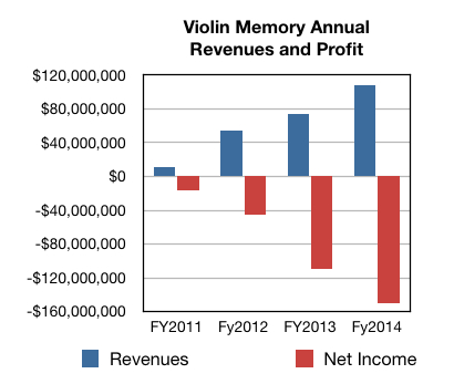 Violin Memory annual revenues and profit/loss history