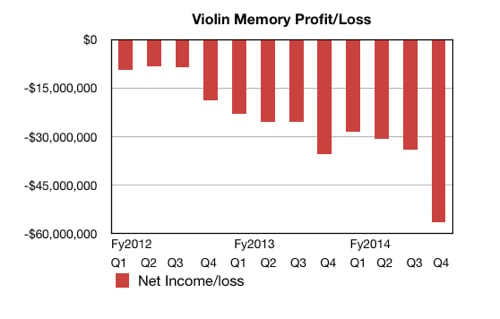 Violin Memory quarterly loss history