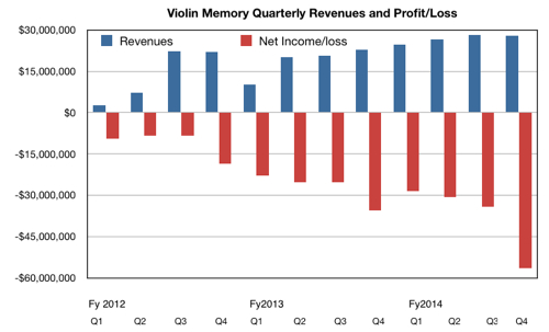 Violin Memory's quarterly numbers