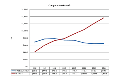 Graph showing OpenText outperforming Documentum in terms of revenue