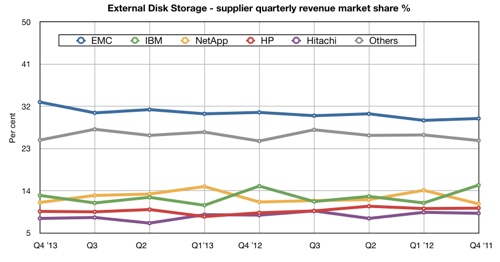 External disk storage