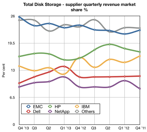 Total disk storage