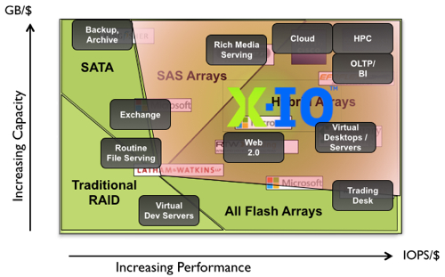 X-IO ISE positioning