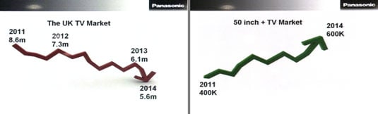 Panasonic UK TV market figures and projections